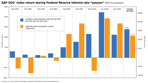 S&P 500 index return during federal reserve interest rate pauses