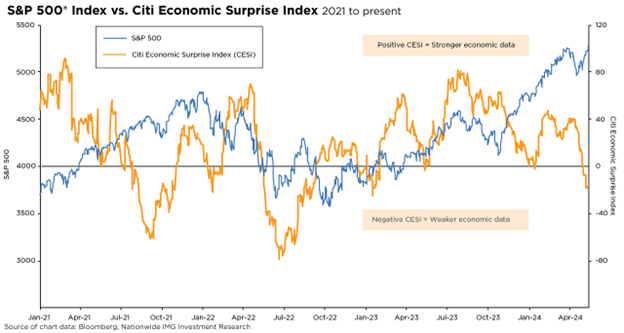 S&P 500 Index vs Citi Economic Surprise Index