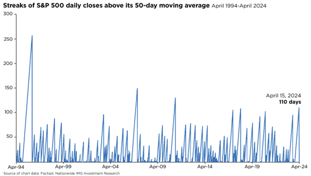 Streaks of S&P 500 daily closes above its 50-day moving average