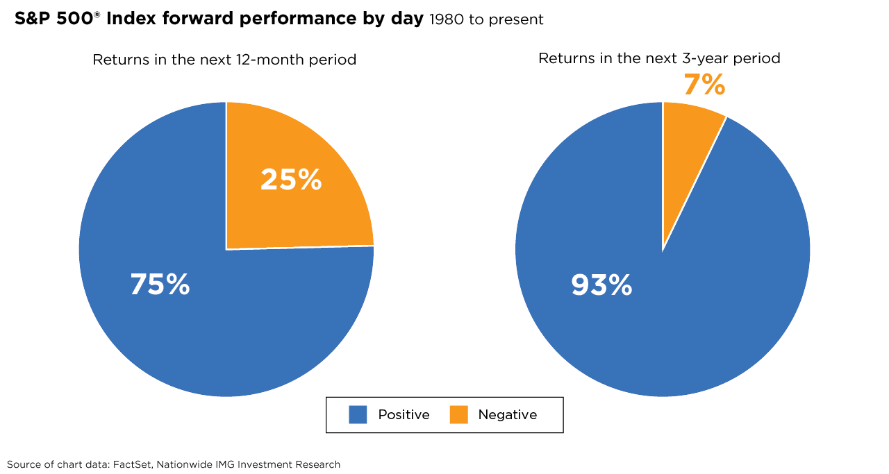 S$P 500 Index forward performance by day