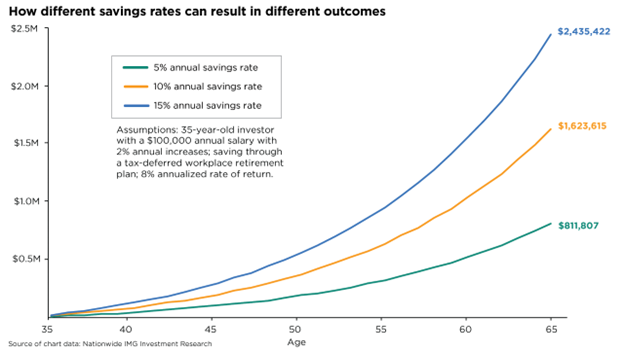 Chart: How different savings rates can result in different outcomes